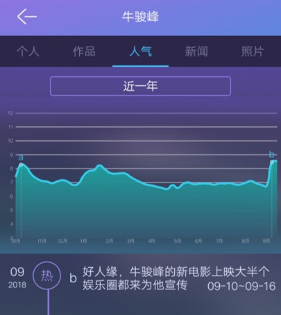 发哥等男艺人近日频上热搜 热度涨幅榜为你解密