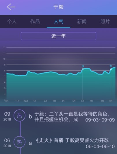 发哥等男艺人近日频上热搜 热度涨幅榜为你解密
