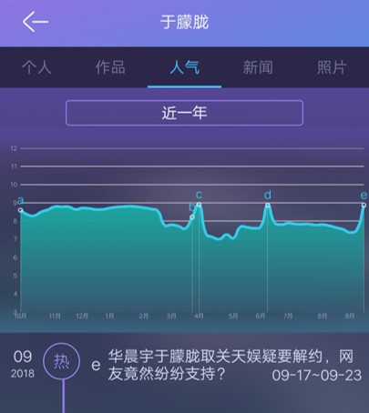 发哥等男艺人近日频上热搜 热度涨幅榜为你解密