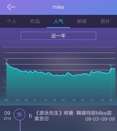 发哥等男艺人近日频上热搜 热度涨幅榜为你解密