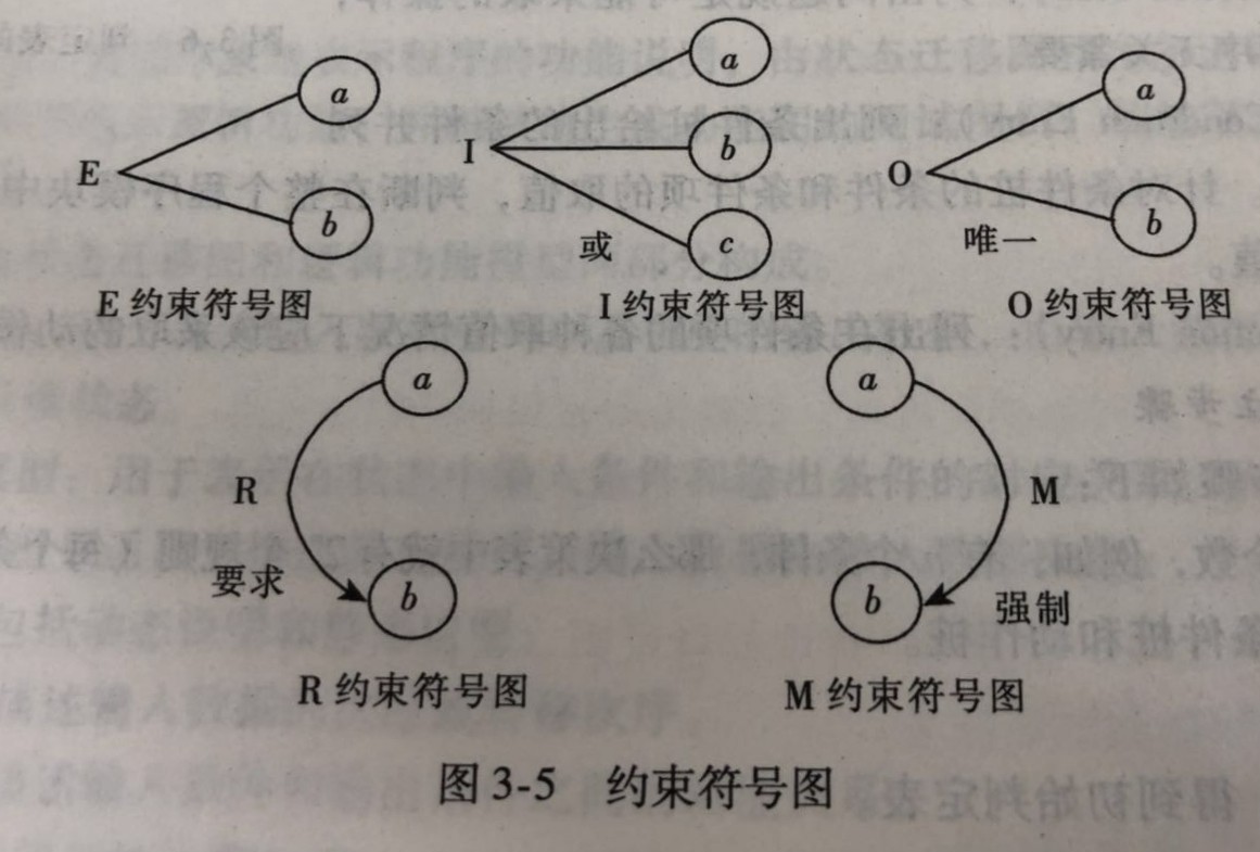 软件测试实用技术与常用模板——因果图法