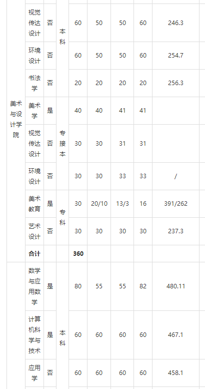2018年河北民族师范大学艺术类录取分数线（含2017）