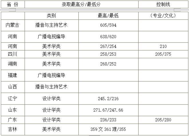 2018年河北民族师范大学艺术类录取分数线（含2017）