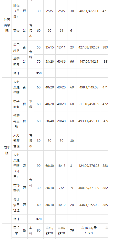 2018年河北民族师范大学艺术类录取分数线（含2017）