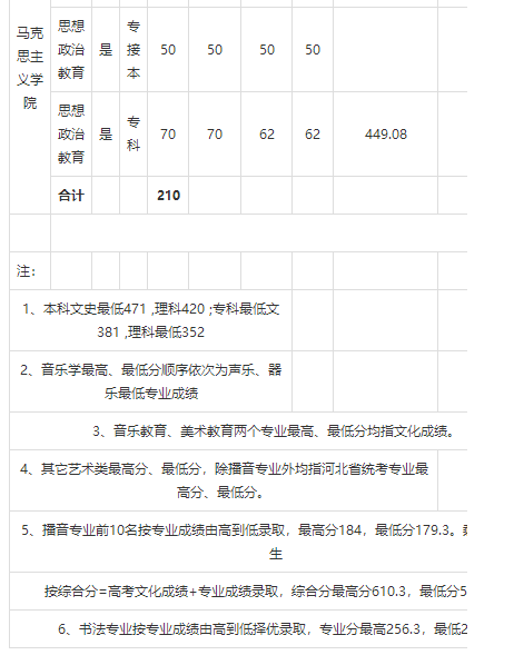 2018年河北民族师范大学艺术类录取分数线（含2017）
