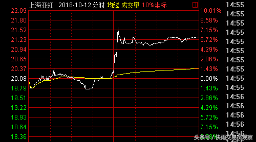 A股上演诡异巨量拉升k线图，股民：这辈子第一次见，股价被玩坏了