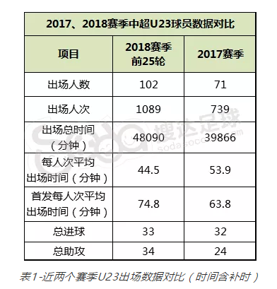 足协新政(中国足协两年连发四大政策，其中升级版U23新政带来了什么？)