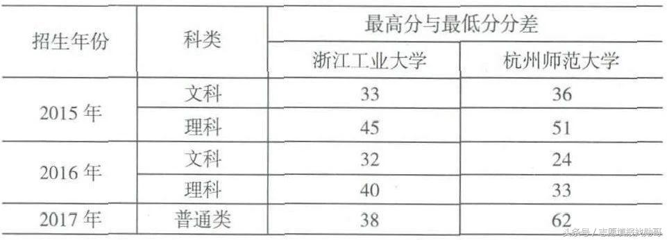 2018年浙江省新高考录取政策、录取数据深度分析
