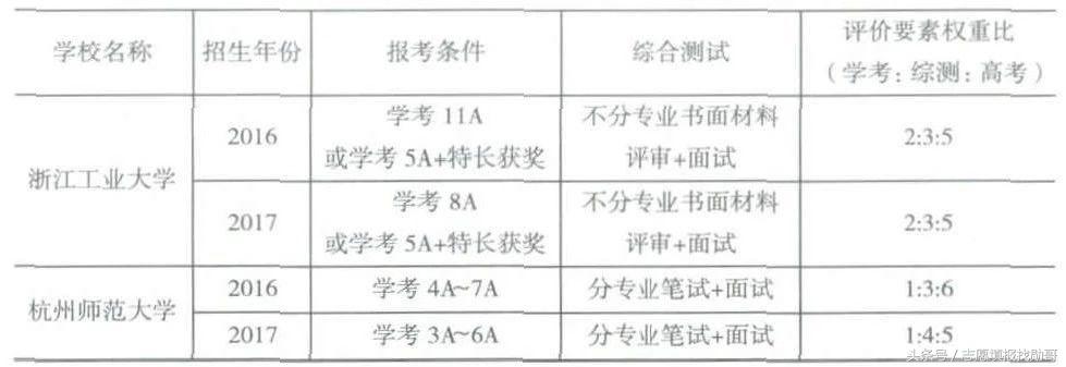 2018年浙江省新高考录取政策、录取数据深度分析