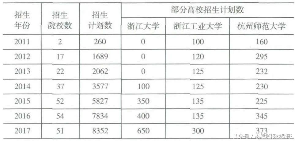 2018年浙江省新高考录取政策、录取数据深度分析