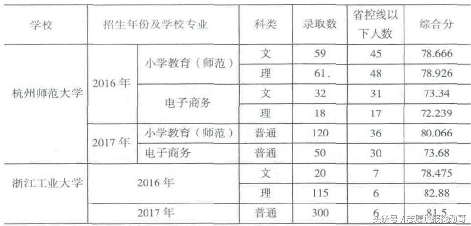 2018年浙江省新高考录取政策、录取数据深度分析