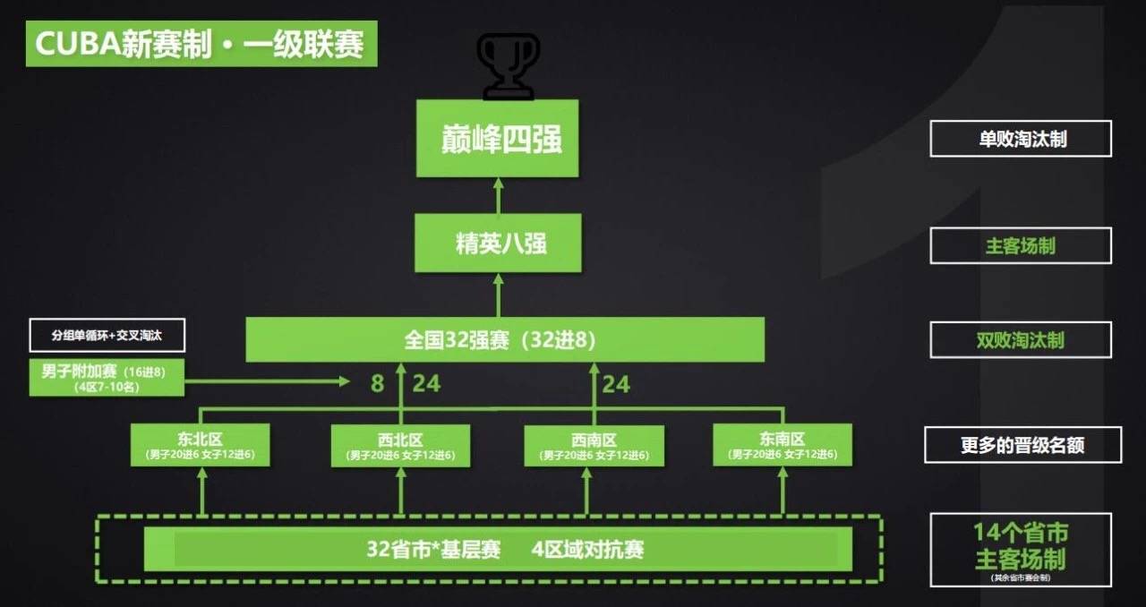 cufa几个赛区(CUBA全国赛扩军，由24支球队增加到32支，你怎么看？)