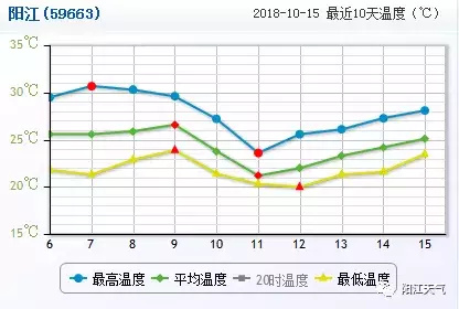 阳江最近天又冷又下雨，这样是要入秋了吗？明天重阳节天气如何？