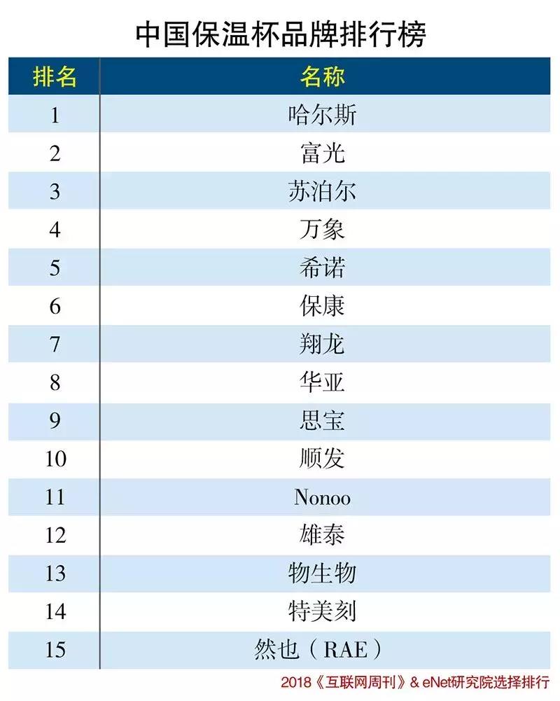 2018年中国保温杯十大品牌排行榜揭晓