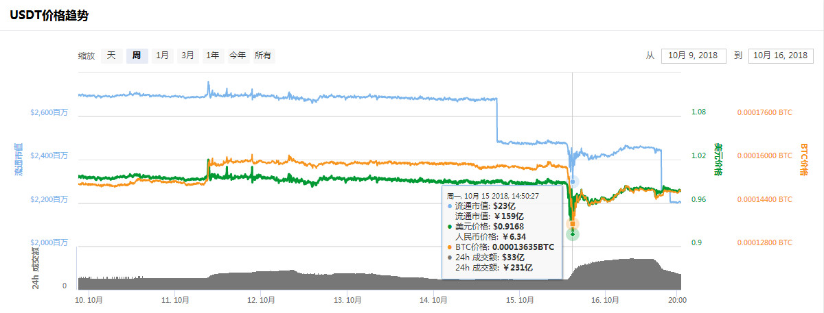 usdt汇率美元（USDT 汇率）-第6张图片-科灵网