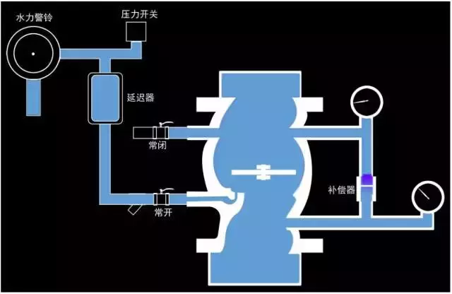 系統工作原理保護區域內發生火災時,溫度升高使閉式噴頭玻璃球炸裂而