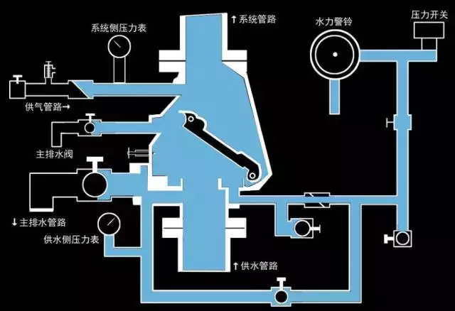 系統工作原理配水管網與供水管間設置乾式控制信號閥將它們隔開,在配