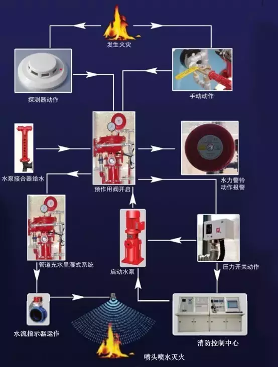 通過報警控制器打開雨淋閥的電磁閥,使壓力腔洩壓,水流進入工作腔流向