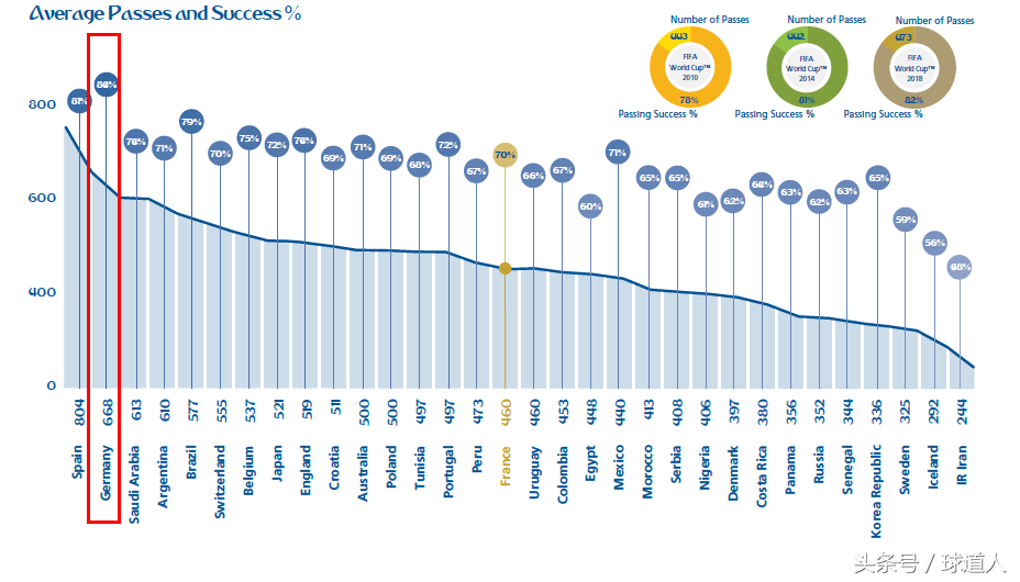 世界杯技术大全(国际足联发布世界杯技术报告 德国9项指标领先 却死在3项垫底上)
