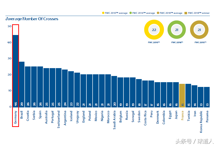 世界杯技术大全(国际足联发布世界杯技术报告 德国9项指标领先 却死在3项垫底上)