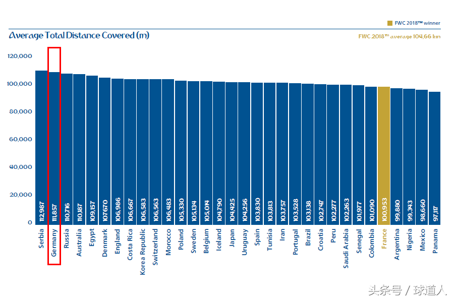 世界杯技术大全(国际足联发布世界杯技术报告 德国9项指标领先 却死在3项垫底上)