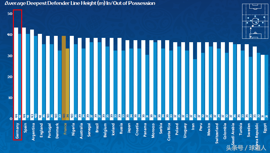 世界杯技术大全(国际足联发布世界杯技术报告 德国9项指标领先 却死在3项垫底上)