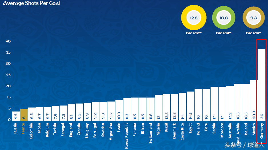 世界杯技术大全(国际足联发布世界杯技术报告 德国9项指标领先 却死在3项垫底上)