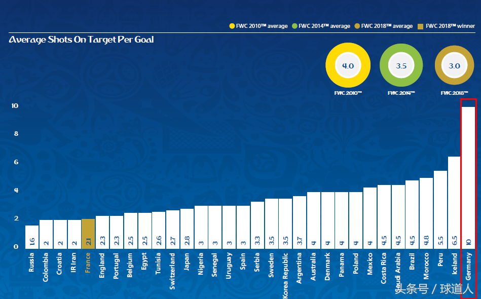 世界杯技术大全(国际足联发布世界杯技术报告 德国9项指标领先 却死在3项垫底上)