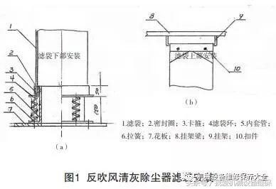 2种袋式除尘器滤袋机械破损的原因分析及改进方案