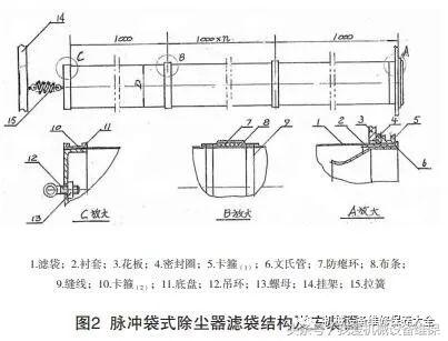 2种袋式除尘器滤袋机械破损的原因分析及改进方案