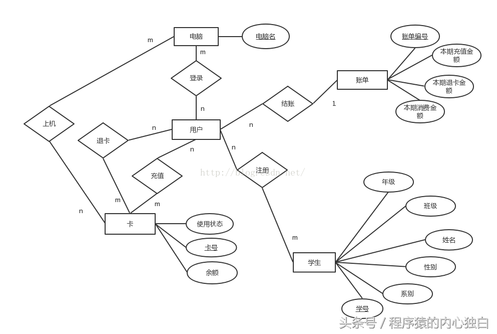 做软件，做一个项目经理，你知道软件项目需要画哪些图？