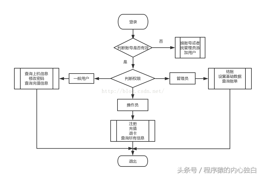 做软件，做一个项目经理，你知道软件项目需要画哪些图？