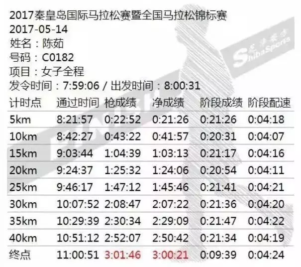 2015年秦皇岛马拉松(北马2小时59分，全马PB256，她可能是北京最能跑的女士)