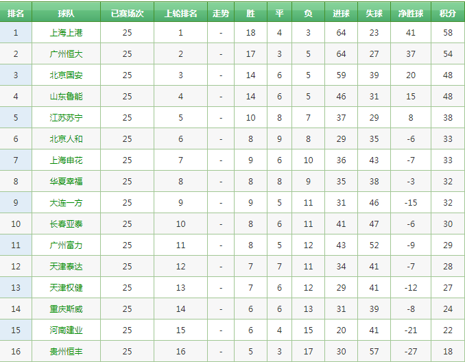 2018年中超有什么台转(中超第26轮转播表 为女排和CBA让路 仅在CCTV5 和风云足球各转1场)