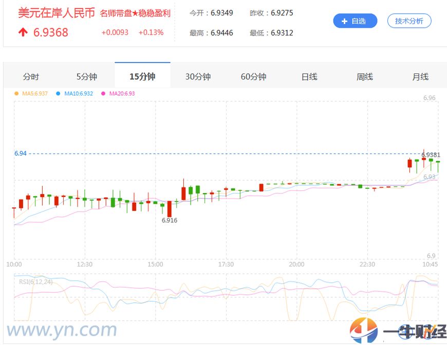 又跌了！在、离岸人民币汇率双跌破6.94关口，央妈这一动作有关？