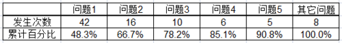 手把手教你用excel2007做柏拉图「手把手教你用carlife」