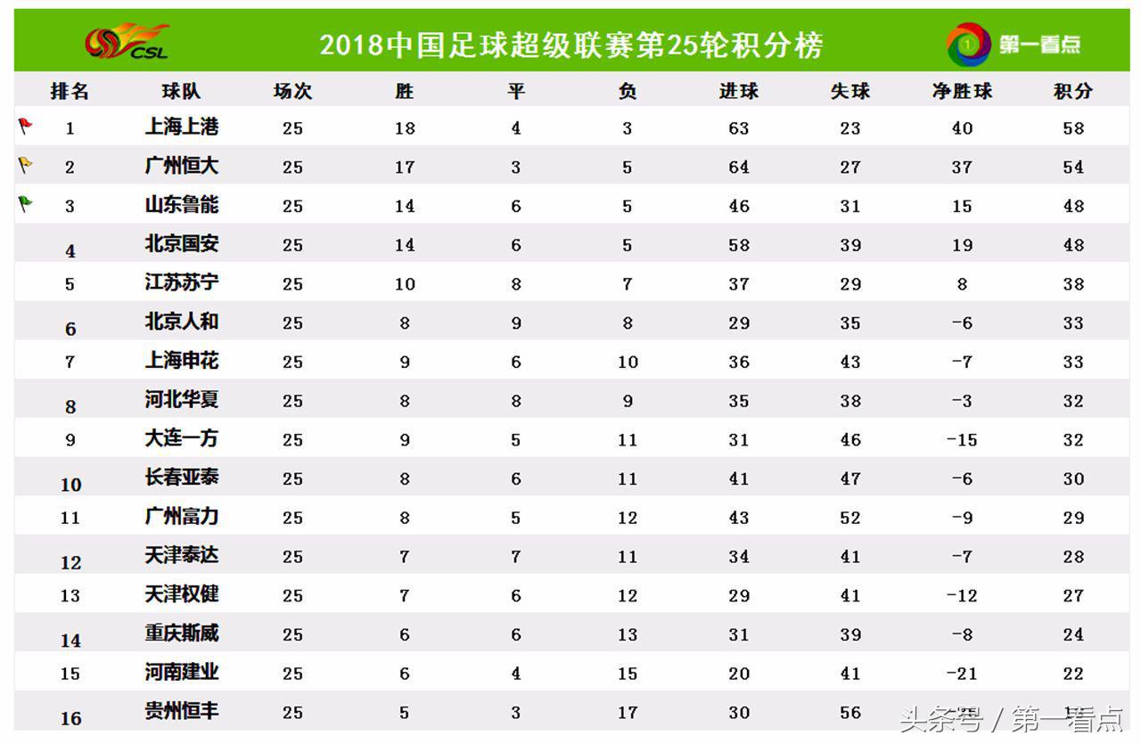 中超苏宁26轮什么台直播(中超第26轮观赛指南：江苏苏宁主场阻击上海上港，央视现场直播！)