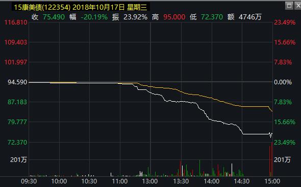 债券暴跌20%，又有基金踩雷了？