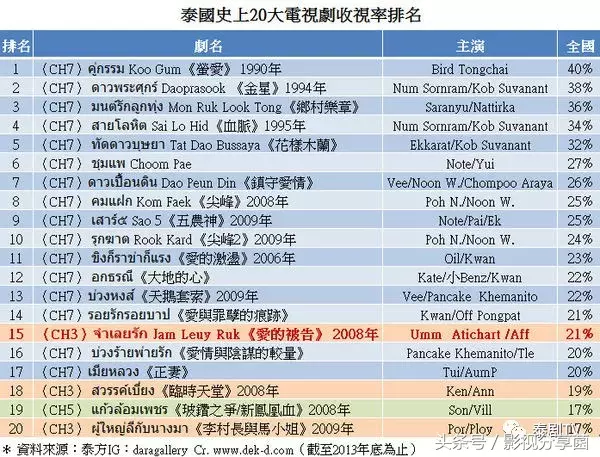 泰剧史上最高收视率排行榜top20,《爱的被告》上榜