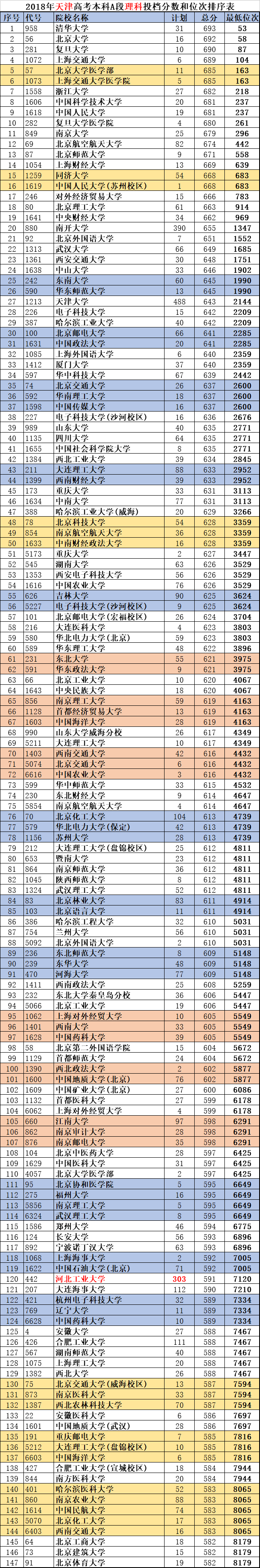天津：287所重点院校录取位次排序表，高分考生请收好