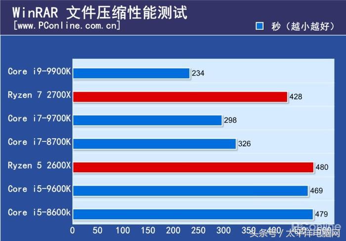 梦想世界古墓副本彩蛋怎么打(i9-9900K首发评测：8核心，这次Intel把牙膏管都挤爆了！)