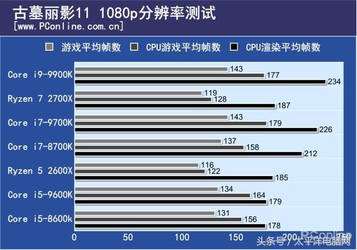 梦想世界古墓副本彩蛋怎么打(i9-9900K首发评测：8核心，这次Intel把牙膏管都挤爆了！)