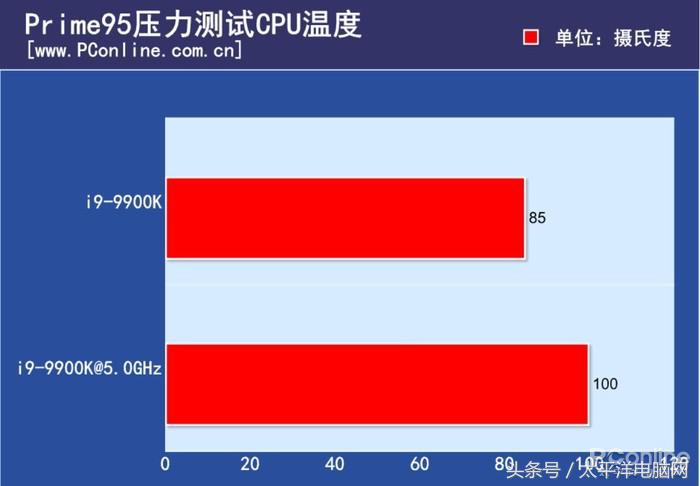 梦想世界古墓副本彩蛋怎么打(i9-9900K首发评测：8核心，这次Intel把牙膏管都挤爆了！)