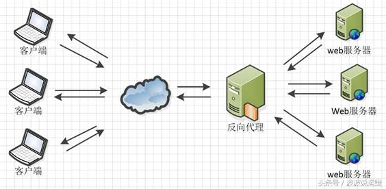 详解 Nginx反向代理｜附参数介绍