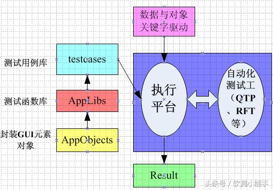 详解5种典型的软件自动化测试框架｜附架构图分享