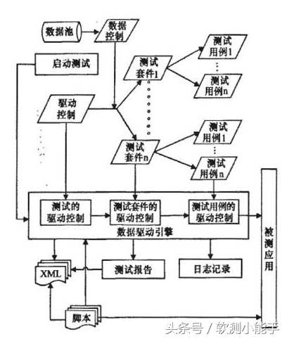 详解5种典型的软件自动化测试框架｜附架构图分享