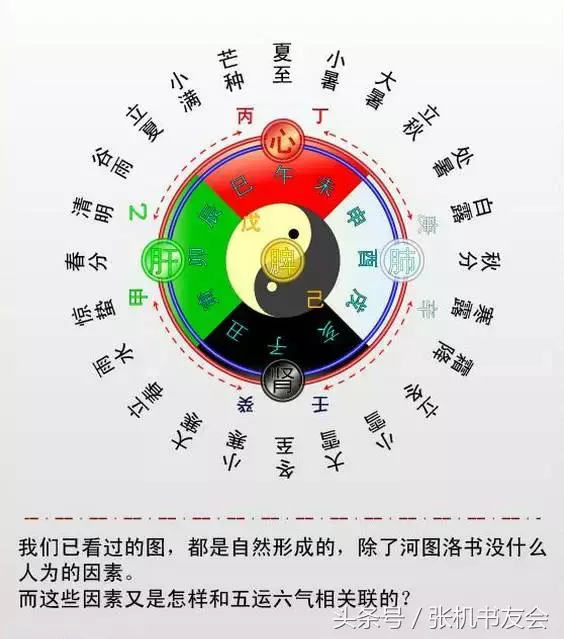 易经与中医五运六气