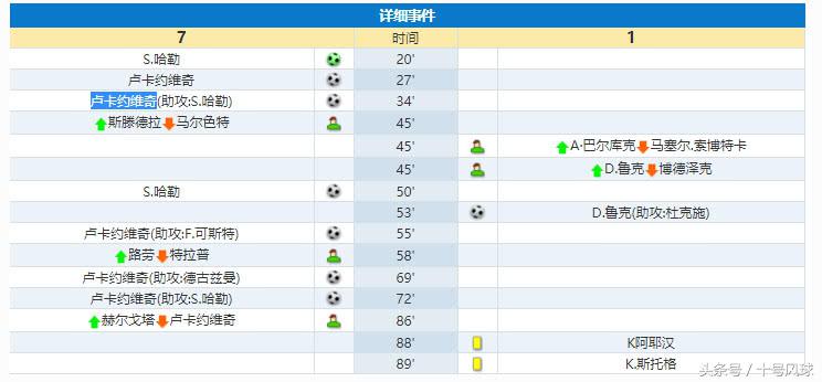 法兰克福独进五球(7-1！德甲又现拜仁式屠杀，21岁天才一人独进5球)