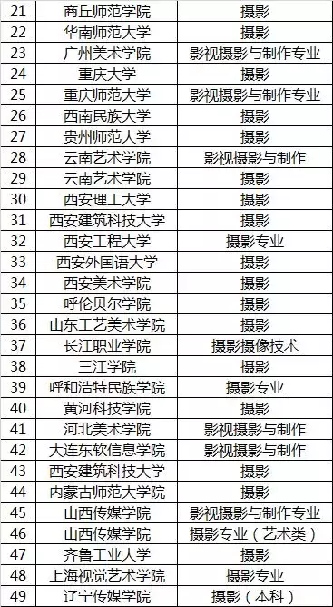 最全书法、摄影专业院校名单！（建议收藏）