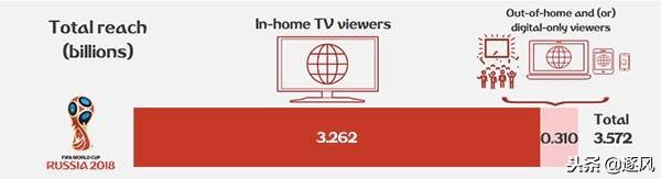 本届世界杯全球收视率多少(世界杯收视报告：约35.72亿人收看俄罗斯世界杯，中国6.557亿最多)